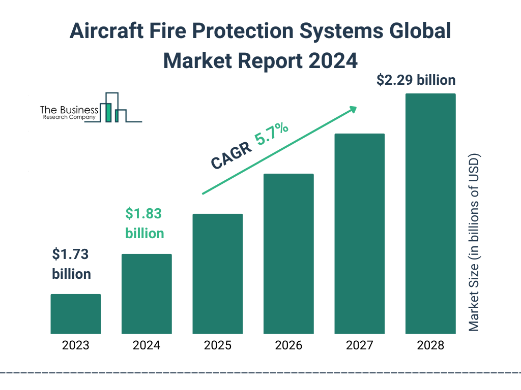 Global Aircraft Fire Protection Systems Market Size 2023 to 2028: Graph