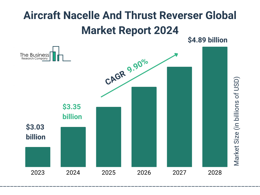 Global Aircraft Nacelle And Thrust Reverser Market Size 2023 to 2028: Graph