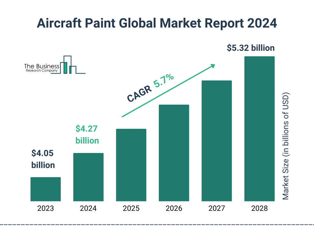 Global Aircraft Paint Market Size 2023 to 2028: Graph