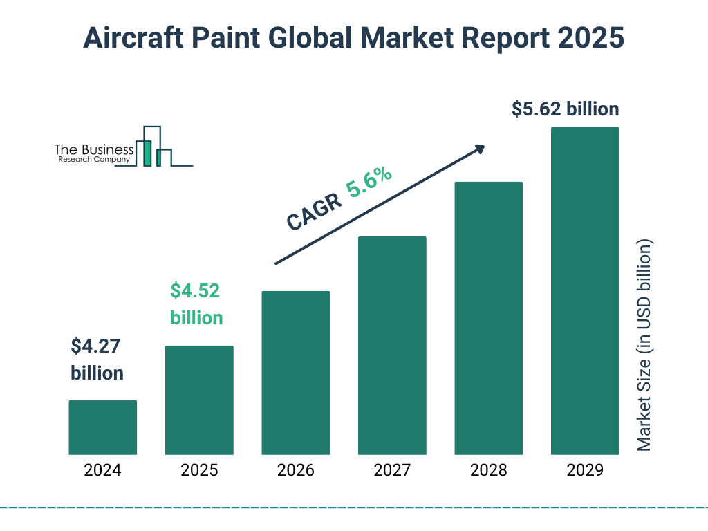 Aircraft Paint Market Size and growth rate 2025 to 2029: Graph