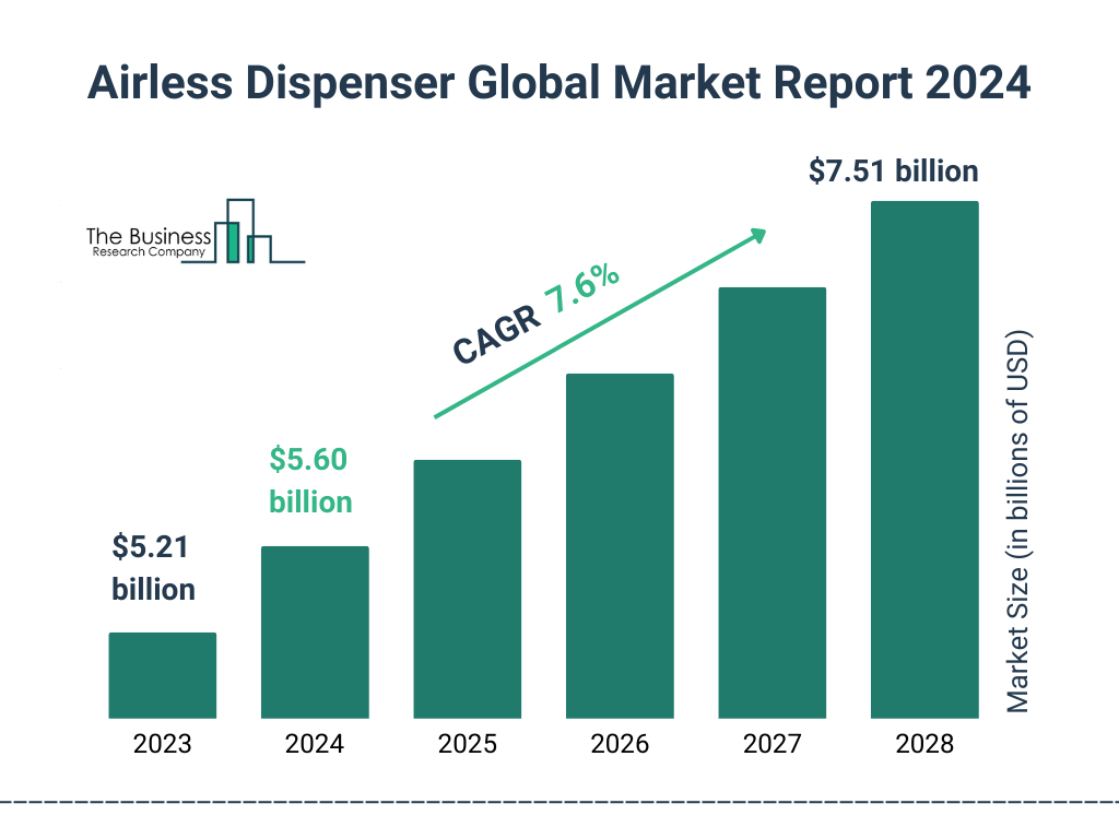 Global Airless Dispenser Market Size 2023 to 2028: Graph