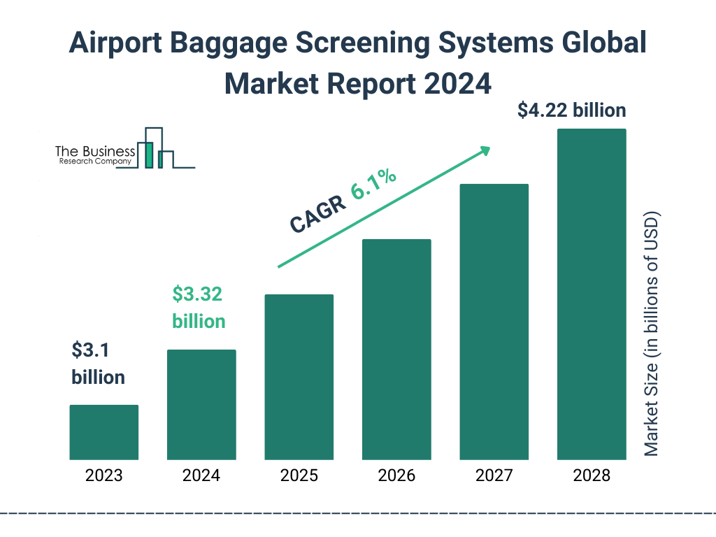 Global Airport Baggage Screening Systems Market Size 2023 to 2028: Graph