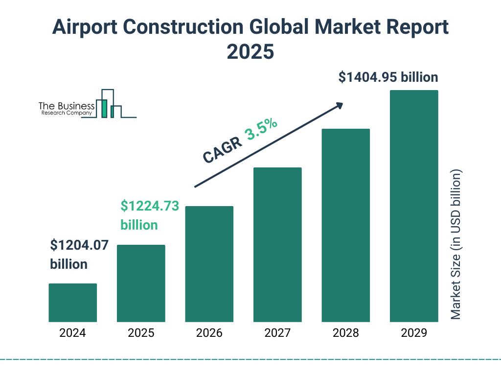 Airport Construction Market Size and growth rate 2025 to 2029: Graph