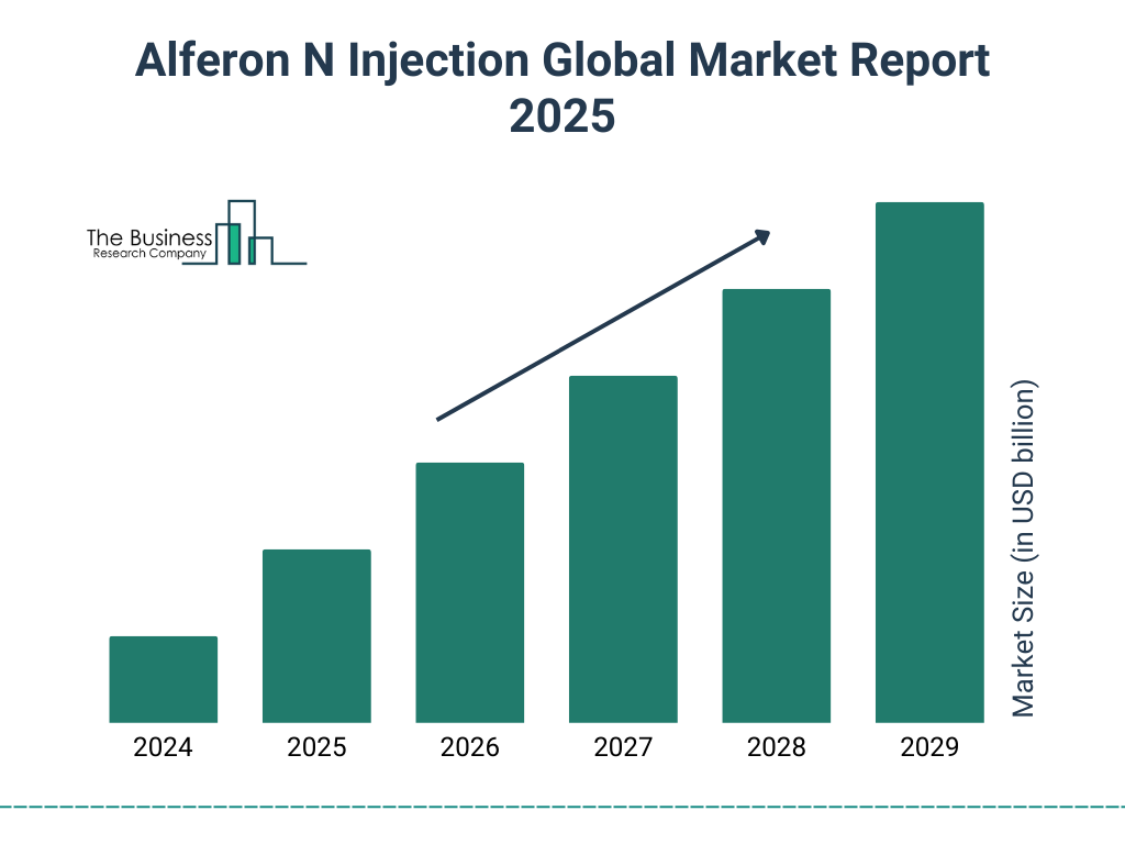 Alferon N Injection Market Size and growth rate 2025 to 2029: Graph