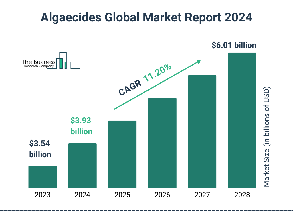 Global Algaecides Market Size 2023 to 2028: Graph