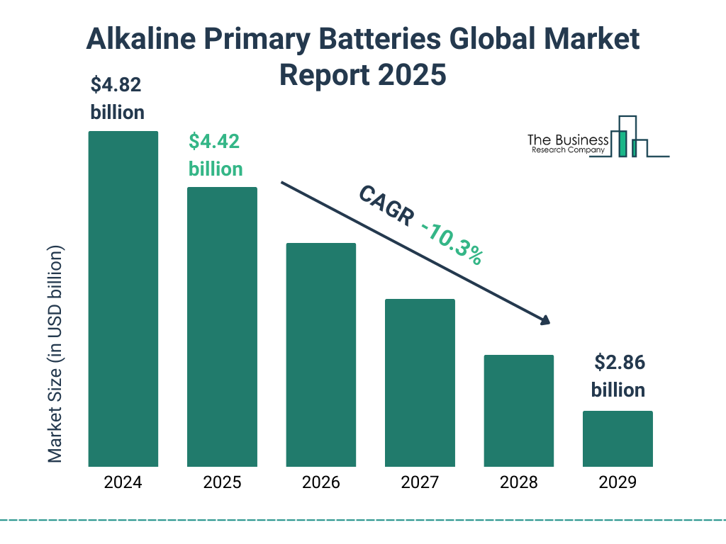 Alkaline Primary Batteries Market Size and growth rate 2025 to 2029: Graph