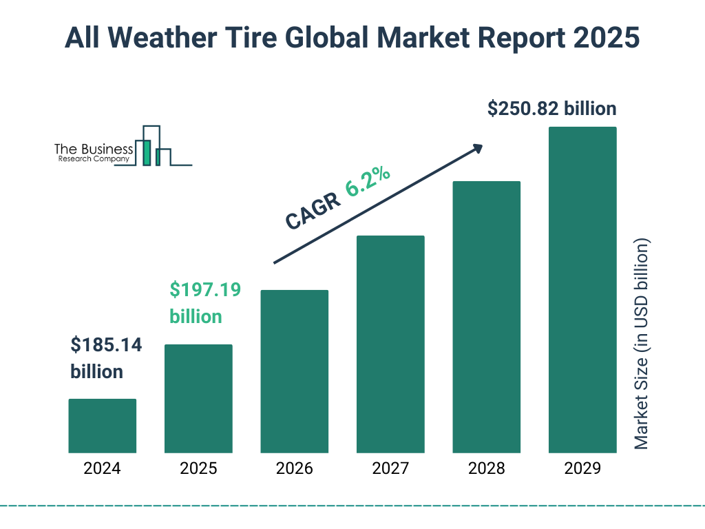 All Weather Tire Market Size and growth rate 2025 to 2029: Graph