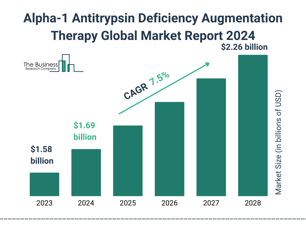 Global Alpha 1 Antitrypsin Deficiency Augmentation Therapy Market Size 2023 to 2028: Graph