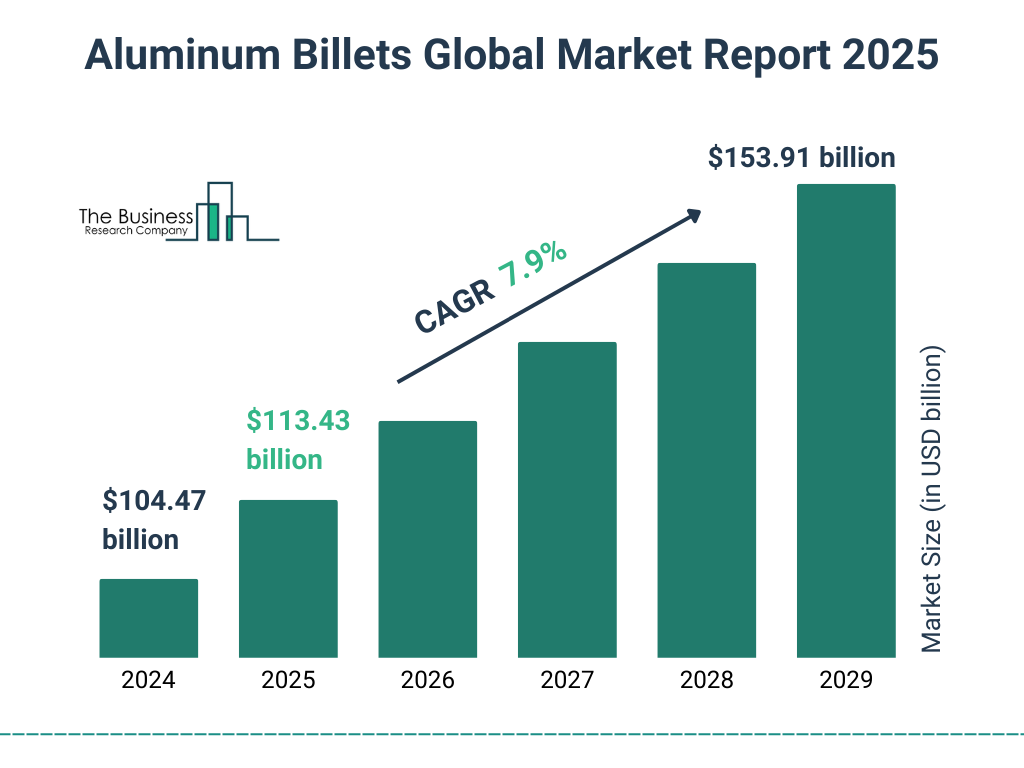 Aluminum Billets Market Size and growth rate 2025 to 2029: Graph