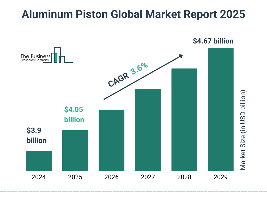 Aluminum Piston Market Size and growth rate 2025 to 2029: Graph