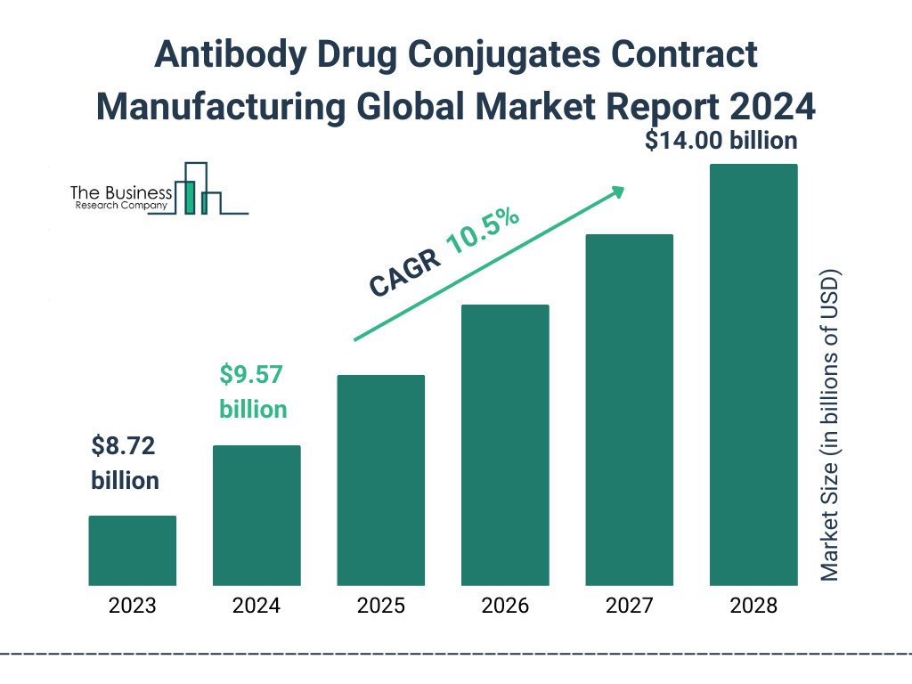 Global Antibody Drug Conjugates Contract Manufacturing Market Size 2023 to 2028: Graph