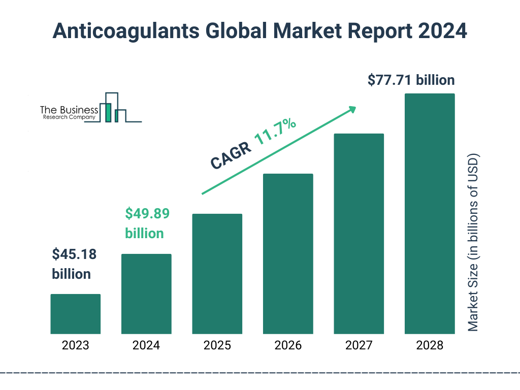 Global Anticoagulants Market Size 2023 to 2028: Graph