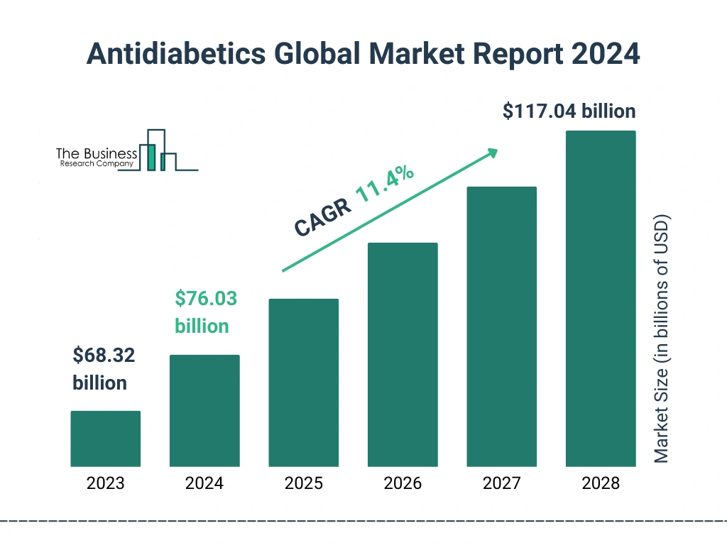 Global Antidiabetics Market Size 2023 to 2028: Graph