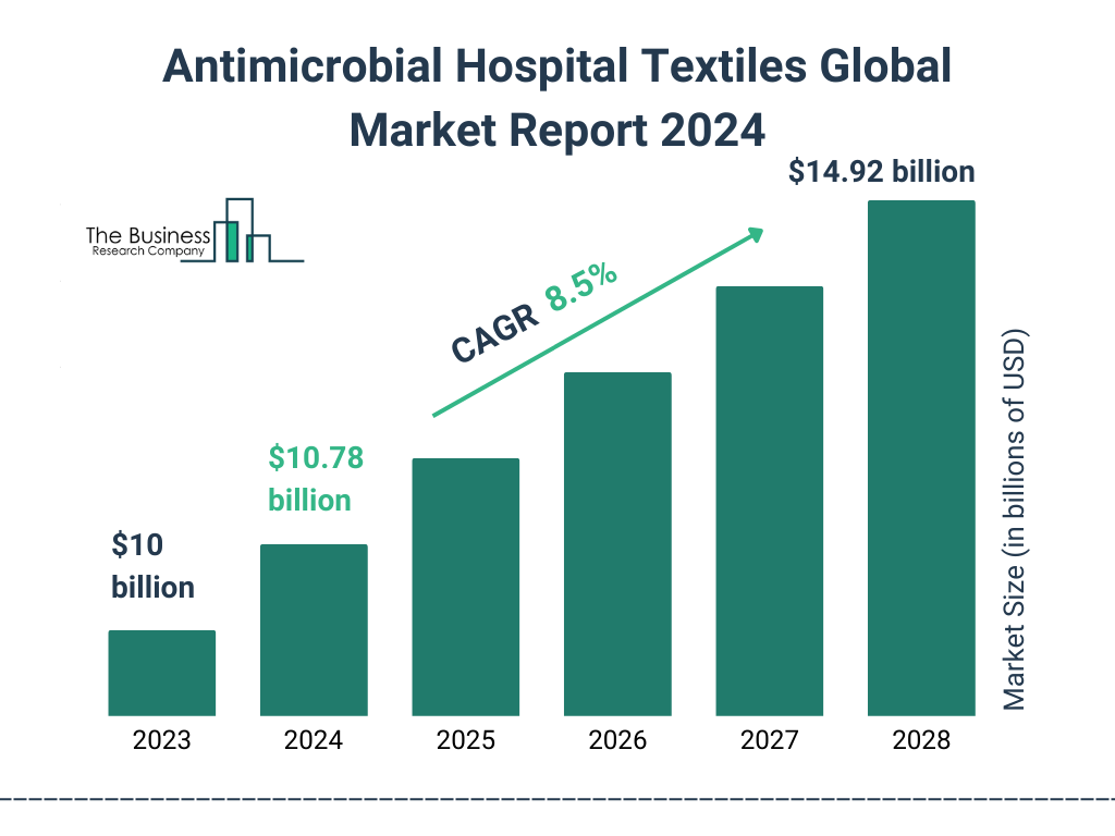 Global Antimicrobial Hospital Textiles Market Size 2023 to 2028: Graph