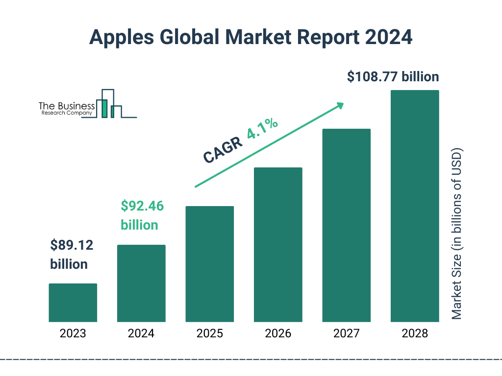 Global Apples Market Size 2023 to 2028: Graph