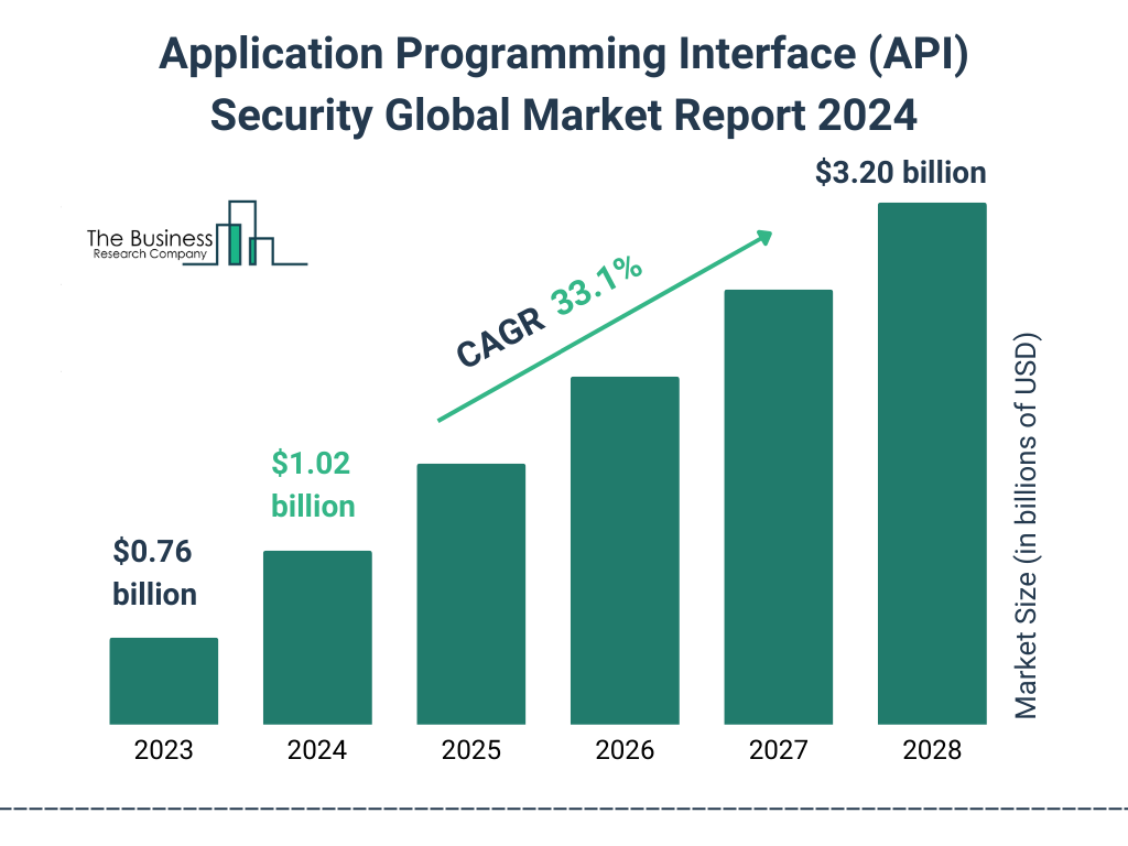 Global Application Programming Interface API Security Market Size 2023 to 2028: Graph