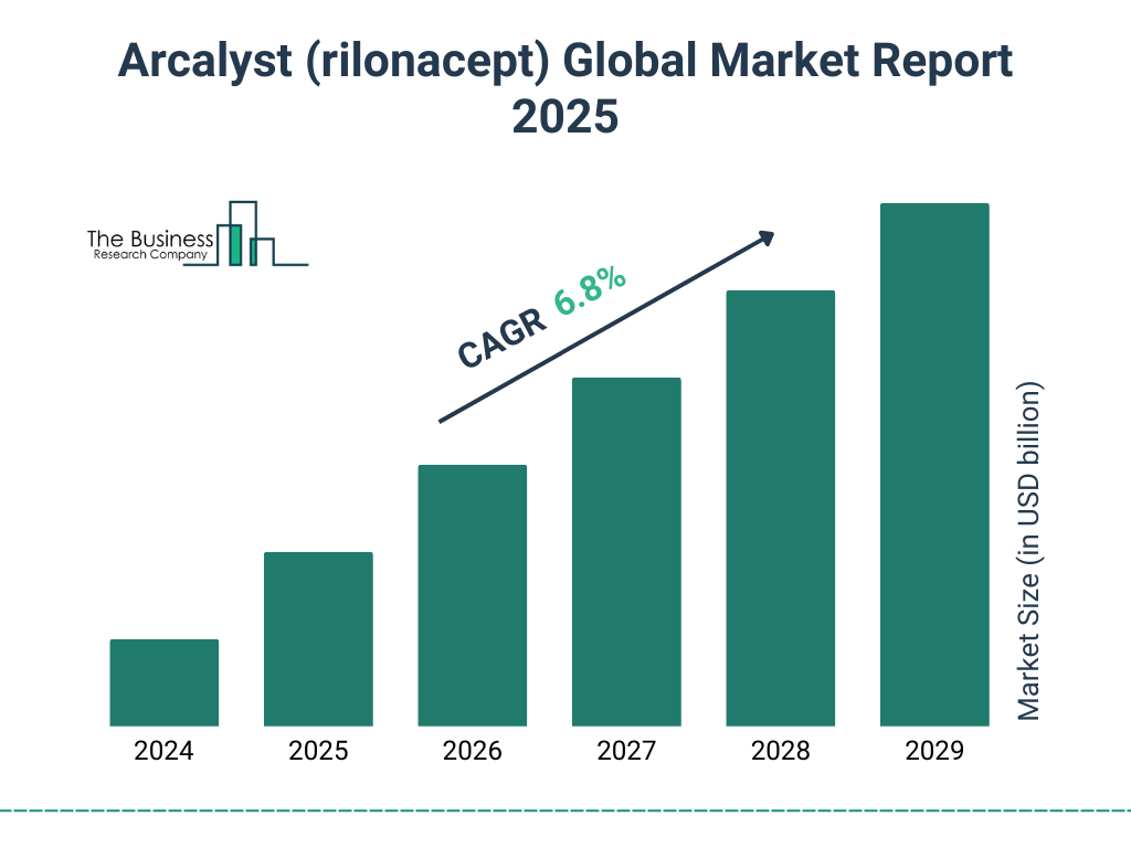 Arcalyst (rilonacept) Market Size and growth rate 2025 to 2029: Graph