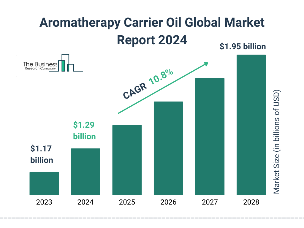 Global Aromatherapy Carrier Oil Market Size 2023 to 2028: Graph