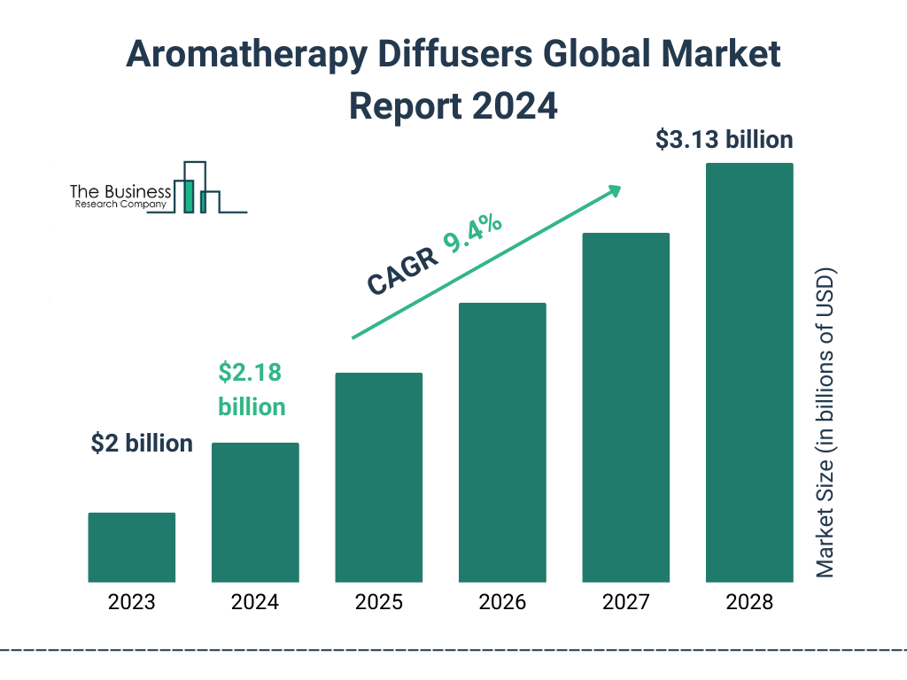 Global Aromatherapy Diffusers Market Size 2023 to 2028: Graph