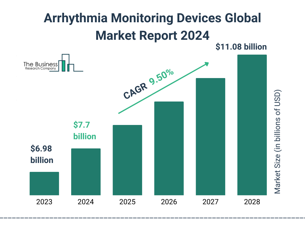 Global Arrhythmia Monitoring Devices  Market Size 2023 to 2028: Graph