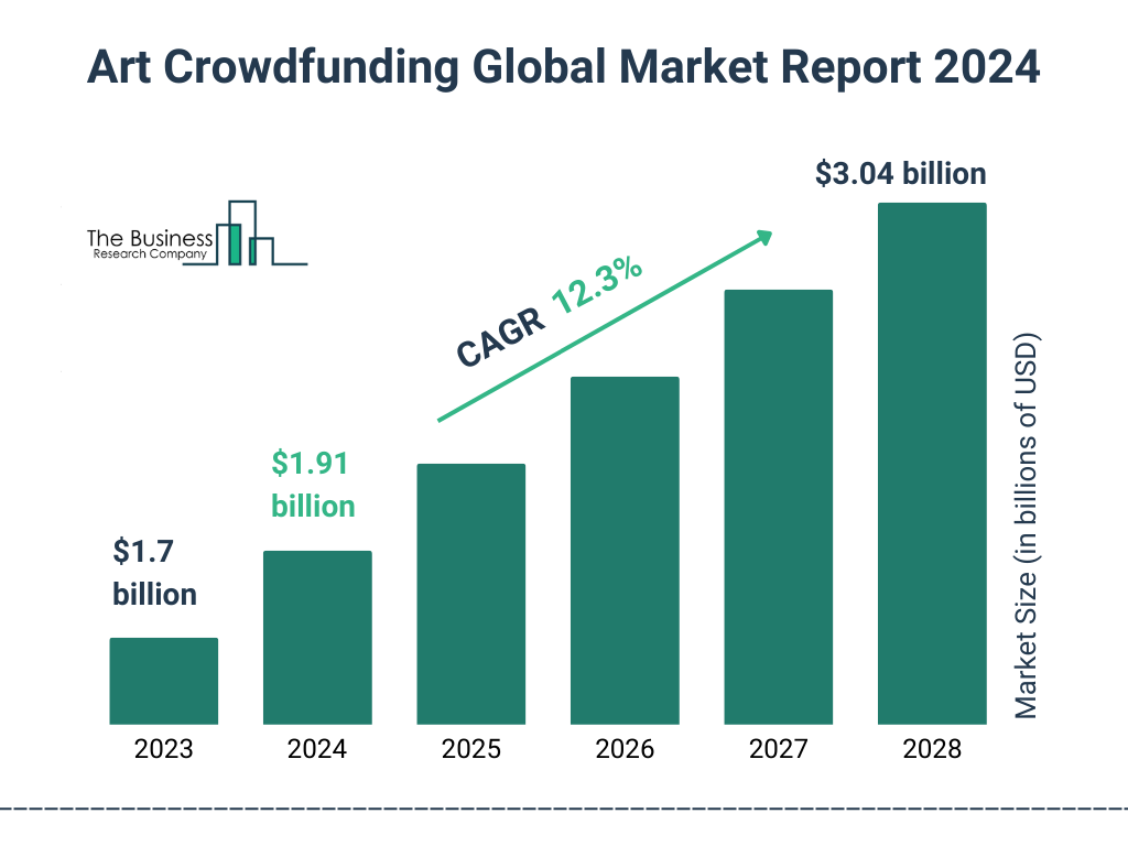 Global Art Crowdfunding Market Size 2023 to 2028: Graph