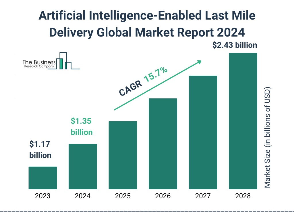 Global Artificial Intelligence Enabled Last Mile Delivery Market Size 2023 to 2028: Graph