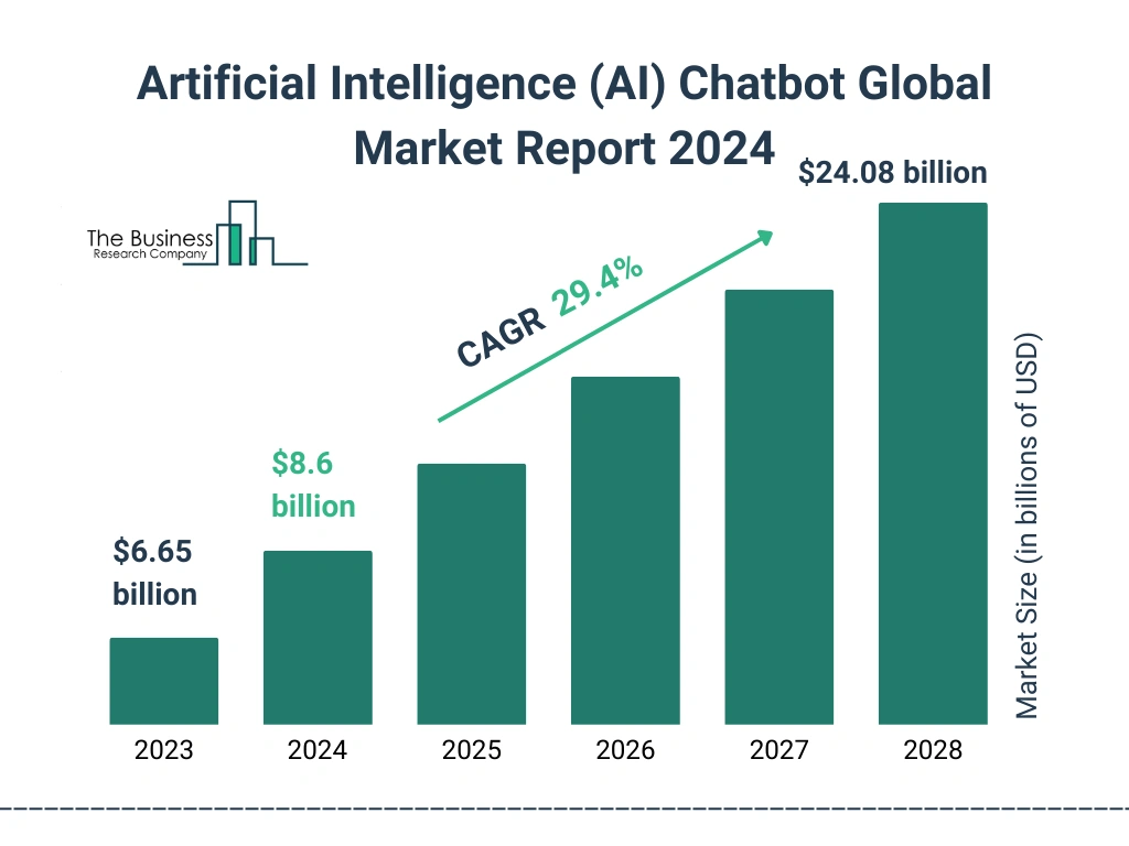 Global Artificial Intelligence (AI) Chatbot Market Size 2023 to 2028: Graph