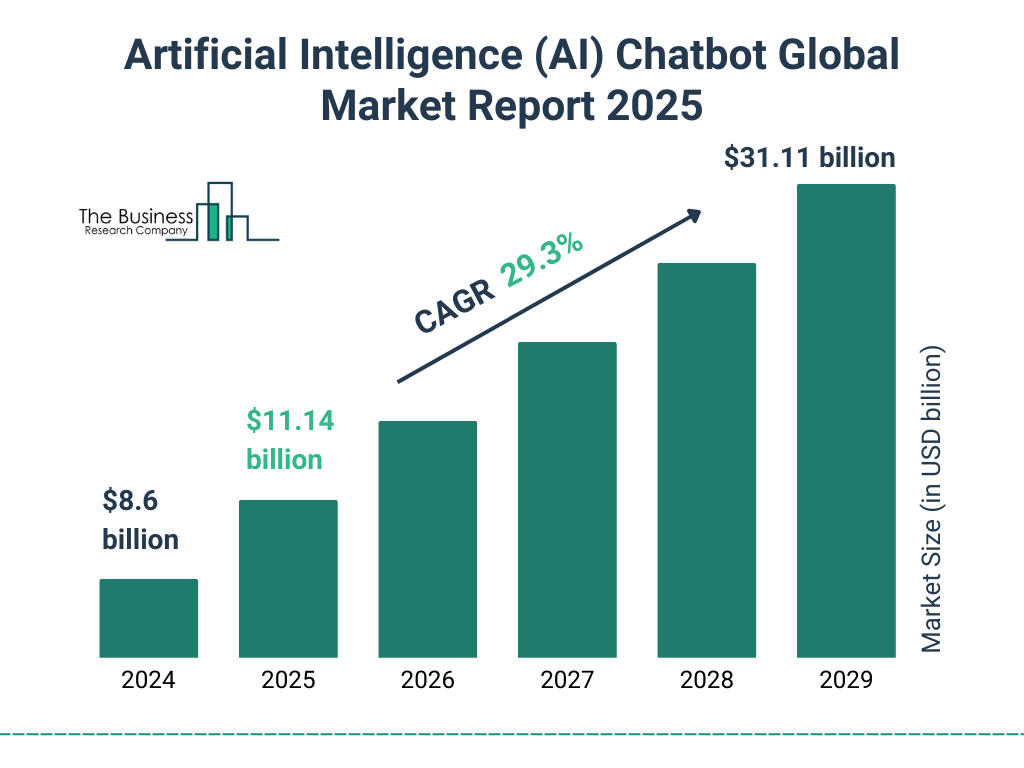 Artificial Intelligence (AI) Chatbot Market Size and growth rate 2025 to 2029: Graph