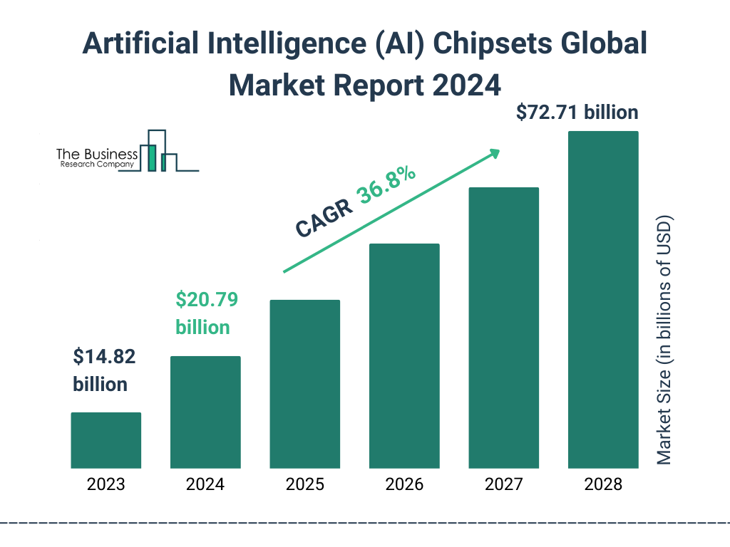 Global Artificial Intelligence (AI) Chipsets Market Size 2023 to 2028: Graph