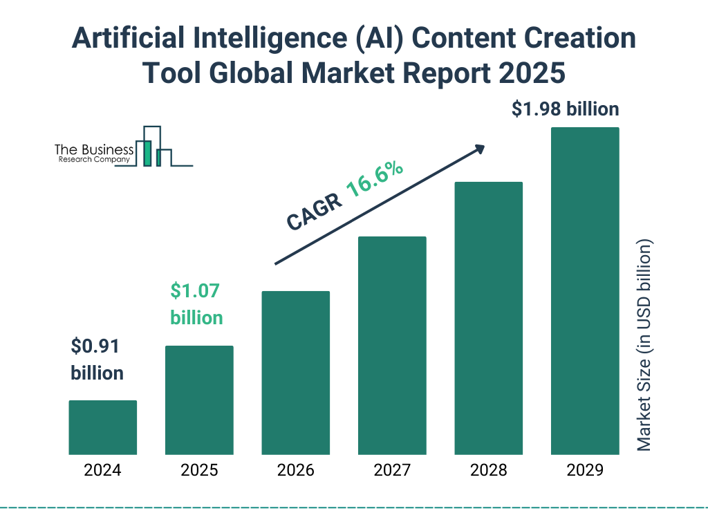 Artificial Intelligence (AI) Content Creation Tool Market Size and growth rate 2025 to 2029: Graph