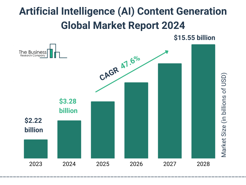 Global Artificial Intelligence AI Content Generation Market Size 2023 to 2028: Graph