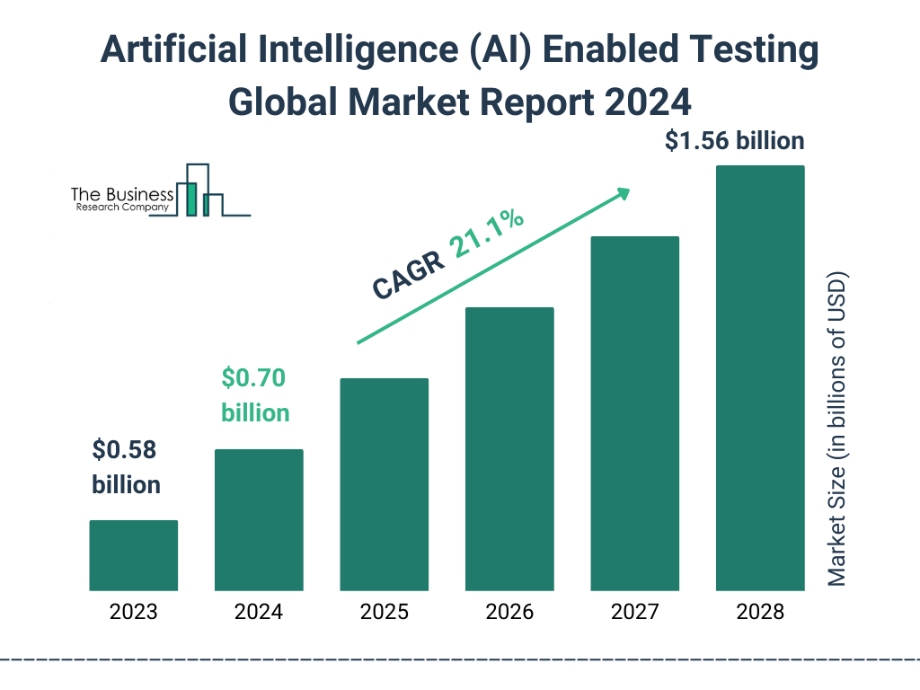 Global Artificial Intelligence AI Enabled Testing Market Size 2023 to 2028: Graph