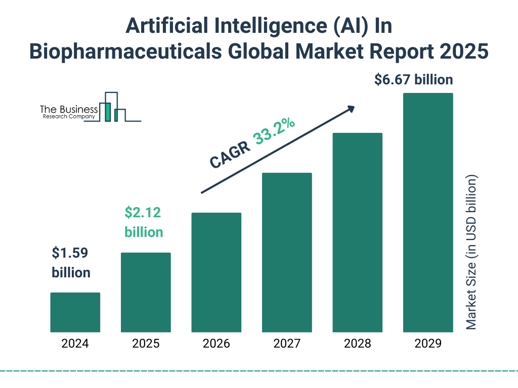 Artificial Intelligence (AI) In Biopharmaceuticals Market Size and growth rate 2025 to 2029: Graph