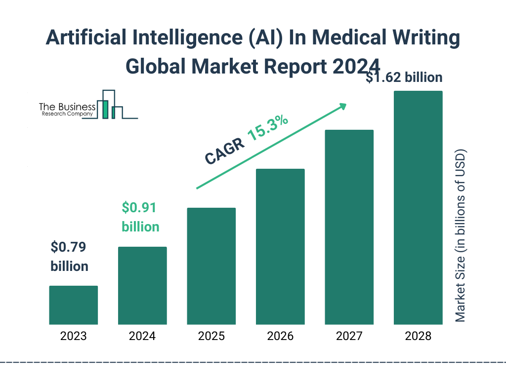 Global Artificial Intelligence AI In Medical Writing Market Size 2023 to 2028: Graph