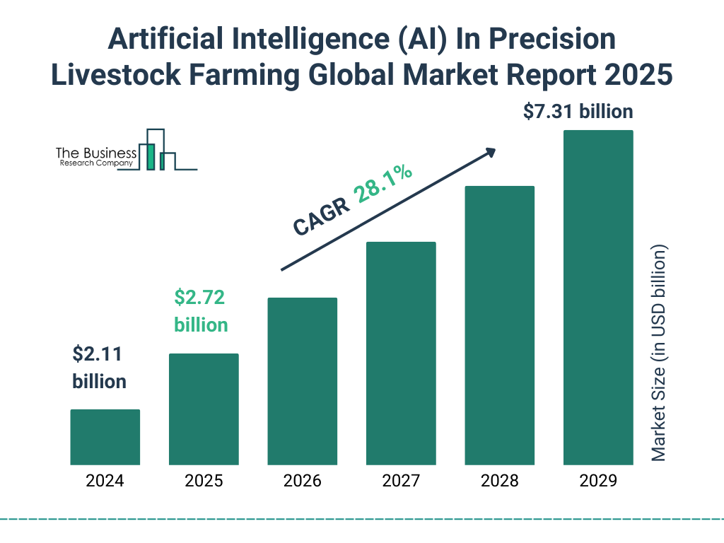 Artificial Intelligence (AI) In Precision Livestock Farming Market Size and growth rate 2025 to 2029: Graph