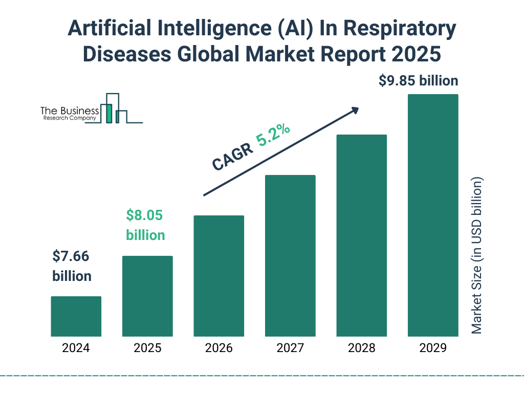 Artificial Intelligence (AI) In Respiratory Diseases Market Size and growth rate 2025 to 2029: Graph