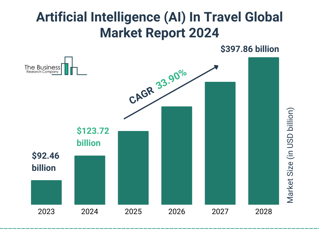 Global Artificial Intelligence (AI) In Travel Market Size 2023 to 2028: Graph