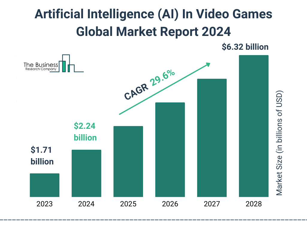 Global Artificial Intelligence AI In Video Games Market Size 2023 to 2028: Graph