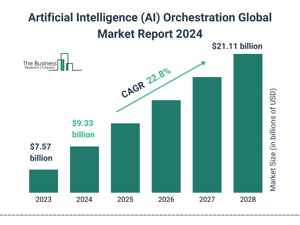 Global Artificial Intelligence AI Orchestration Market Size 2023 to 2028: Graph