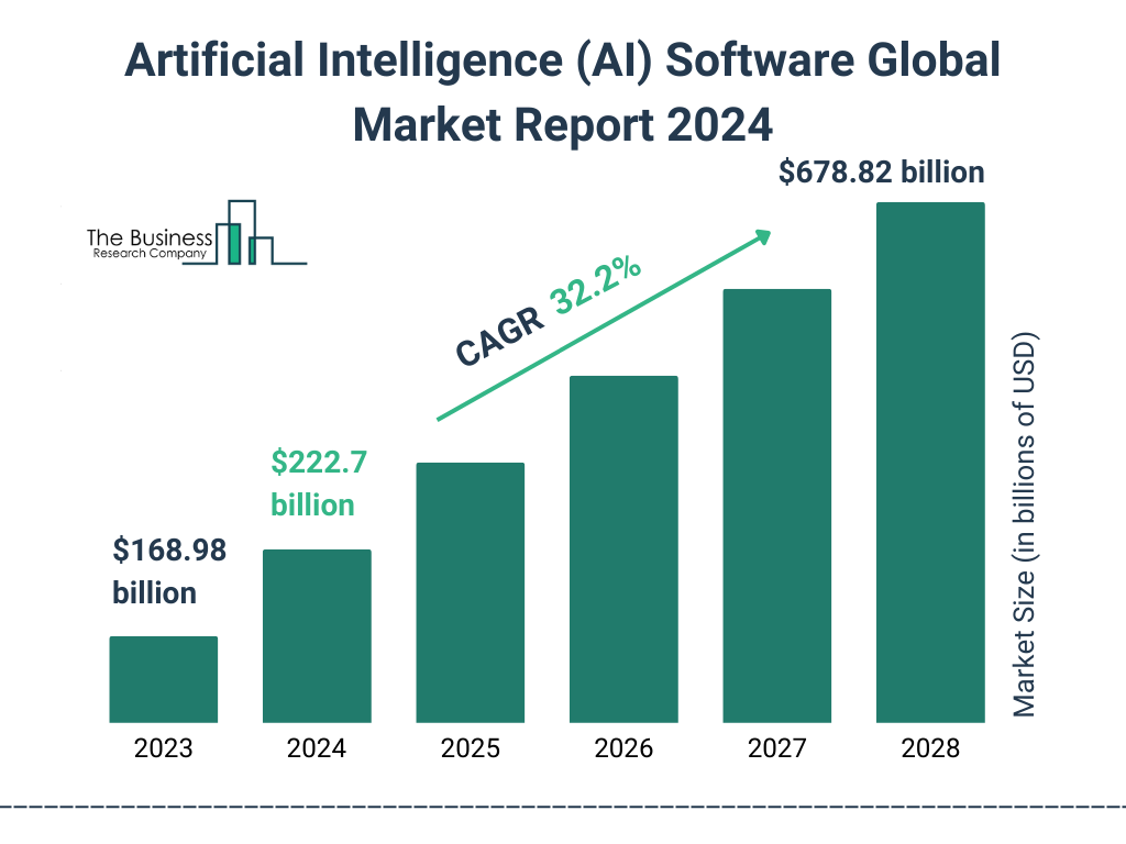 Global Artificial Intelligence AI Software Market Size 2023 to 2028: Graph