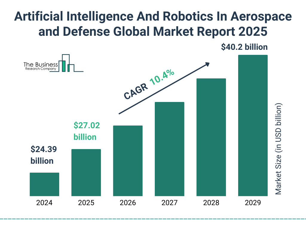 Artificial Intelligence And Robotics In Aerospace and Defense Market Size and growth rate 2025 to 2029: Graph