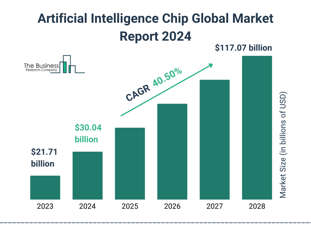 Global Artificial Intelligence Chip Market Size 2023 to 2028: Graph