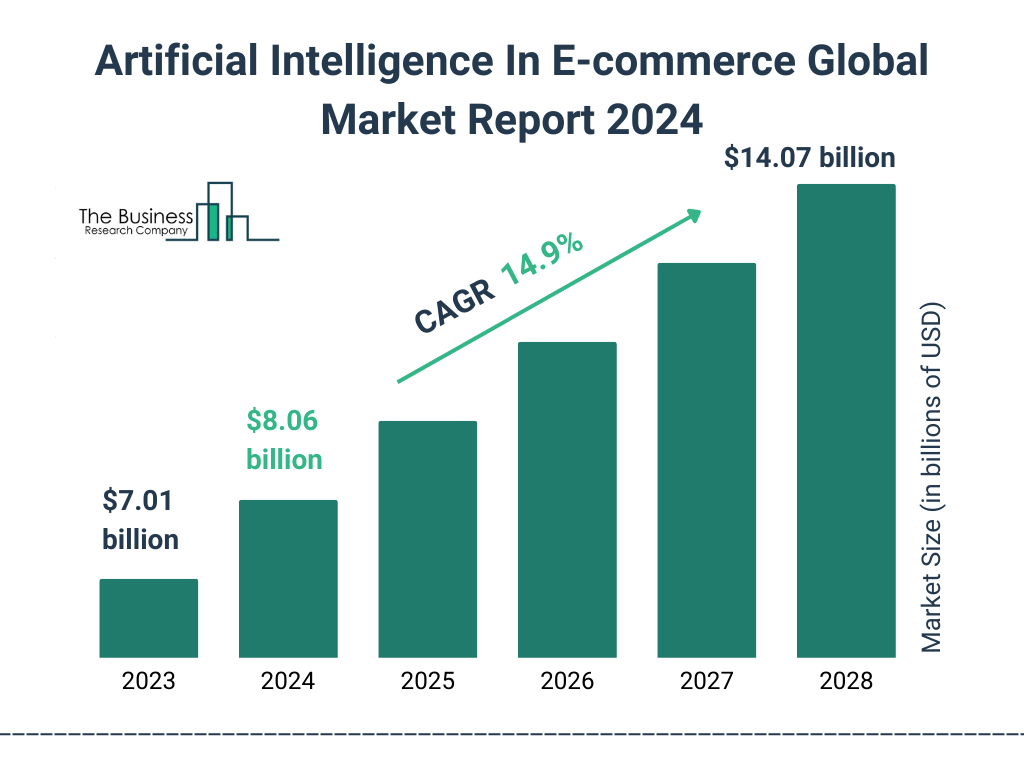 Global Artificial Intelligence In E commerce Market Size 2023 to 2028: Graph