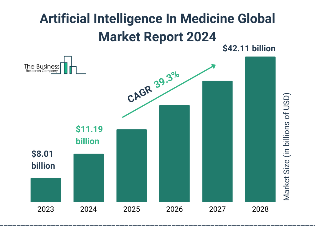 Global Artificial Intelligence In Medicine Market Size 2023 to 2028: Graph