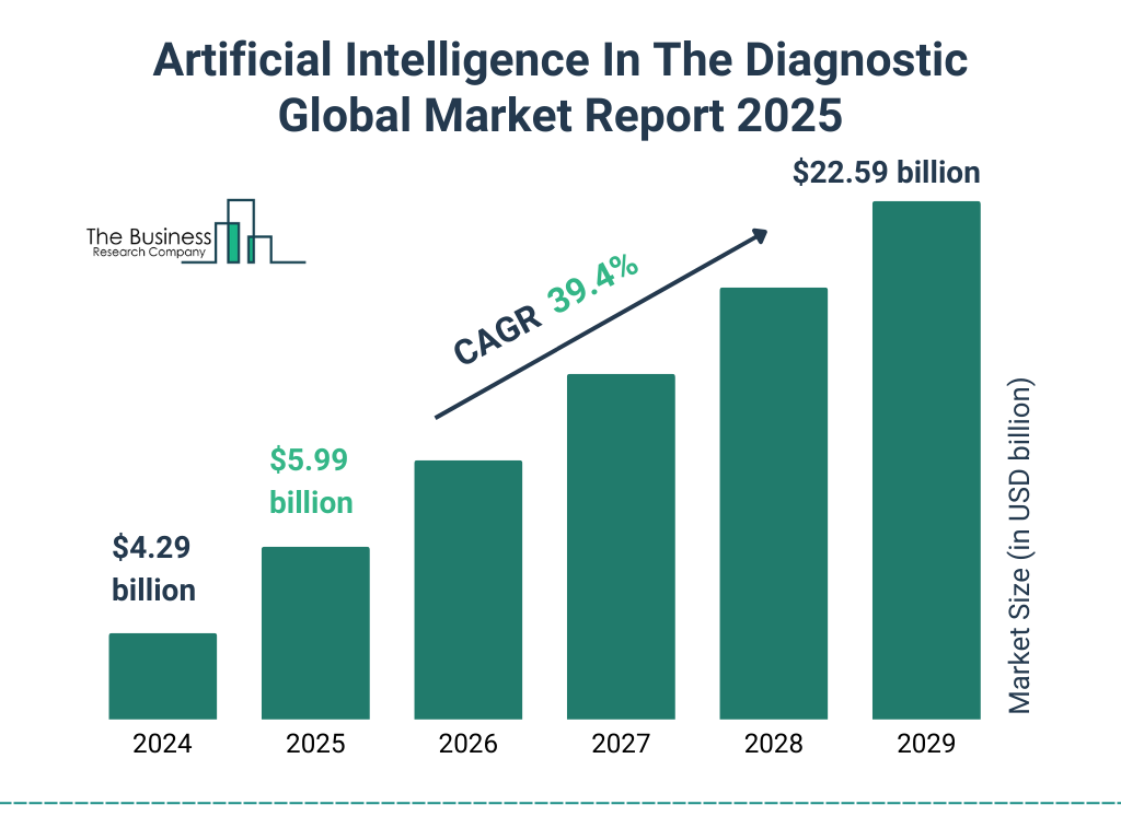 Artificial Intelligence In The Diagnostic Market Size and growth rate 2025 to 2029: Graph