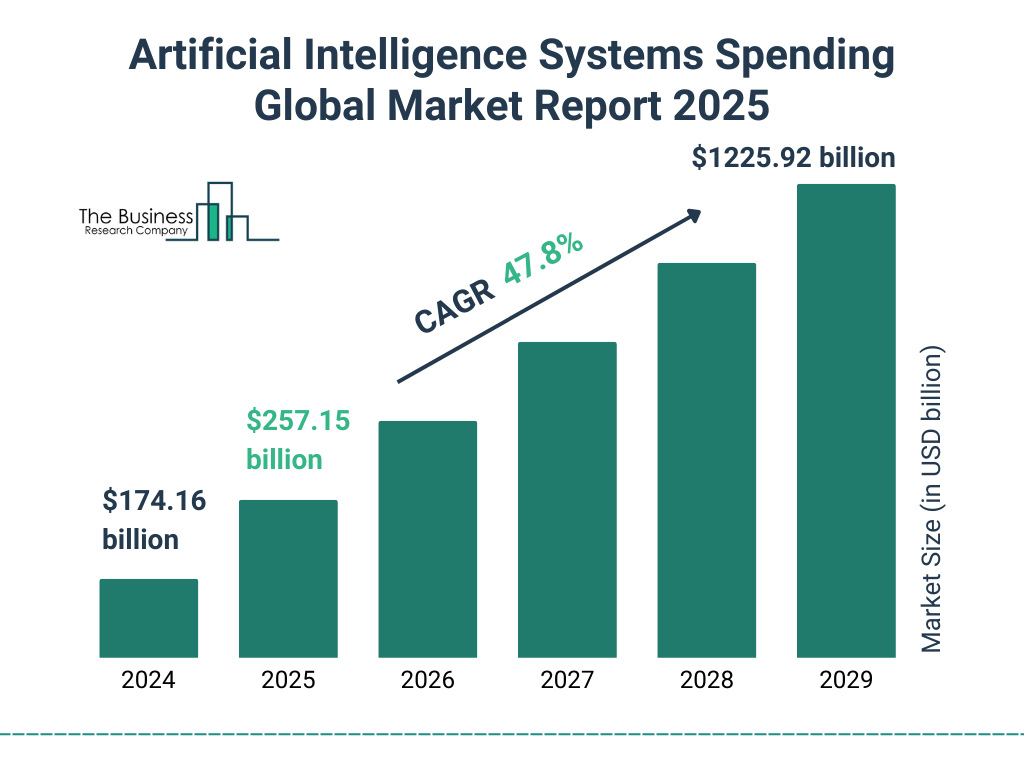 Artificial Intelligence Systems Spending Market Size and growth rate 2025 to 2029: Graph