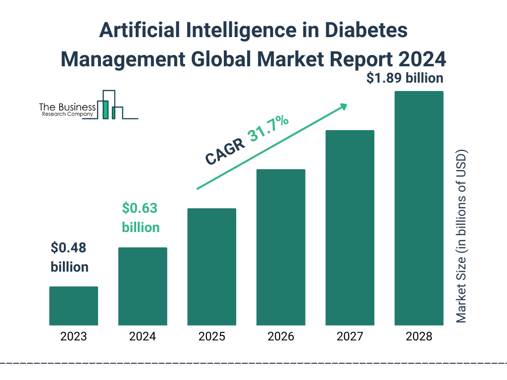 Global Artificial Intelligence in Diabetes Management Market Size 2023 to 2028: Graph