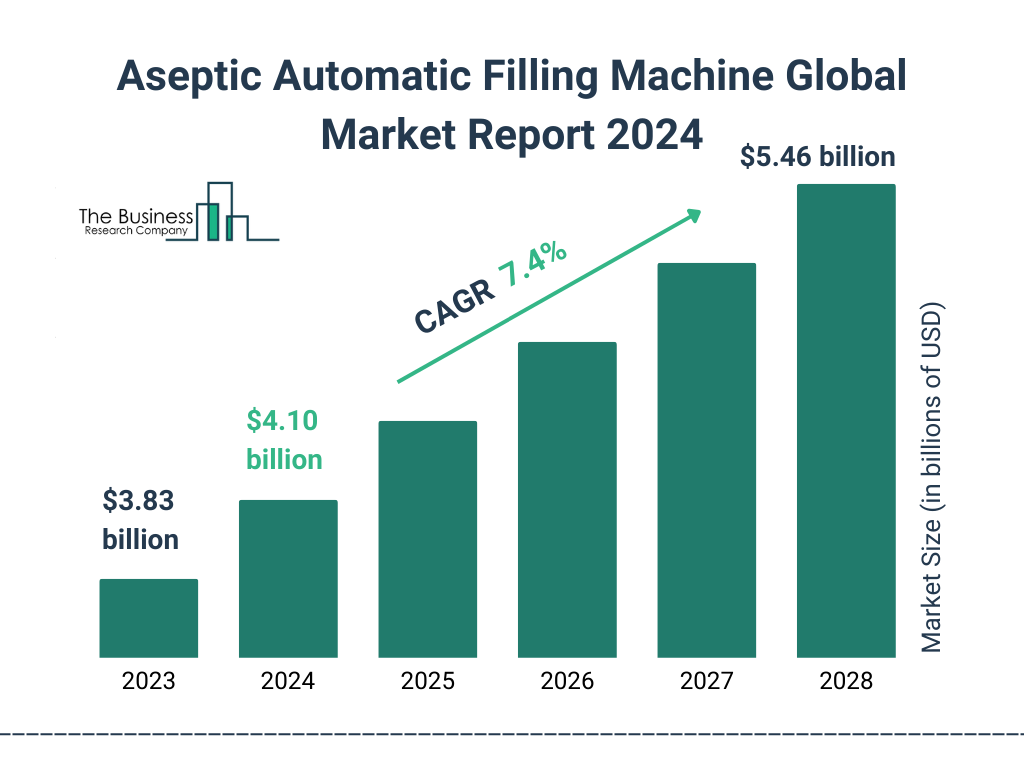 Global Aseptic Automatic Filling Machine Market Size 2023 to 2028: Graph