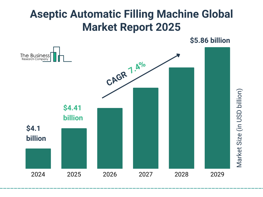 Aseptic Automatic Filling Machine Market Size and growth rate 2025 to 2029: Graph