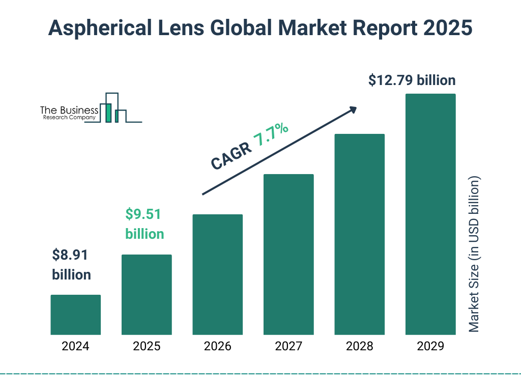 Aspherical Lens Market Size and growth rate 2025 to 2029: Graph